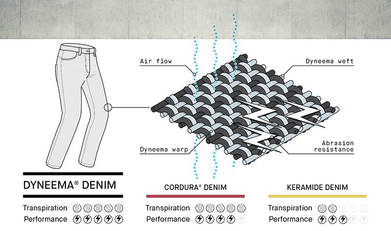 Dyneema hotsell denim fabric